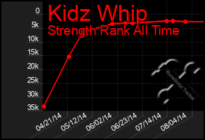 Total Graph of Kidz Whip