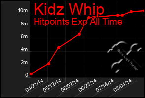 Total Graph of Kidz Whip