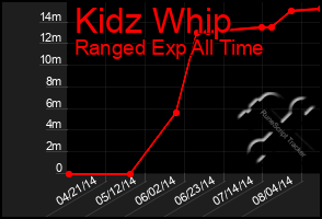 Total Graph of Kidz Whip