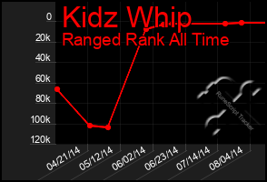 Total Graph of Kidz Whip