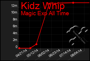 Total Graph of Kidz Whip