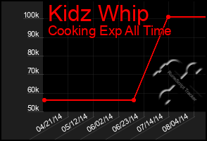 Total Graph of Kidz Whip