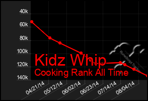 Total Graph of Kidz Whip