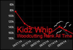 Total Graph of Kidz Whip