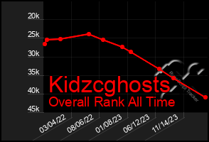 Total Graph of Kidzcghosts