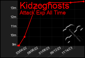 Total Graph of Kidzcghosts