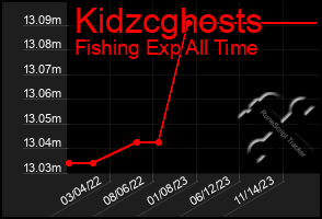 Total Graph of Kidzcghosts