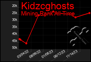 Total Graph of Kidzcghosts