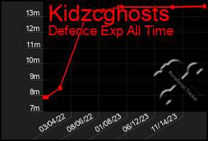 Total Graph of Kidzcghosts