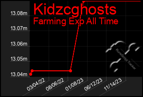 Total Graph of Kidzcghosts