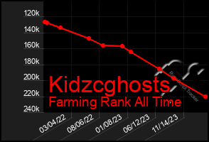 Total Graph of Kidzcghosts