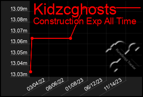 Total Graph of Kidzcghosts