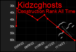 Total Graph of Kidzcghosts