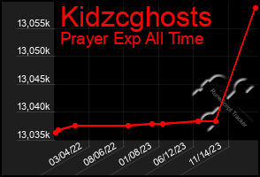 Total Graph of Kidzcghosts