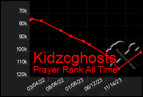 Total Graph of Kidzcghosts