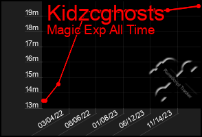 Total Graph of Kidzcghosts