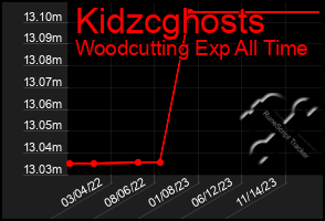 Total Graph of Kidzcghosts