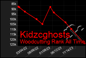 Total Graph of Kidzcghosts