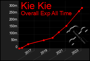 Total Graph of Kie Kie