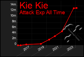 Total Graph of Kie Kie