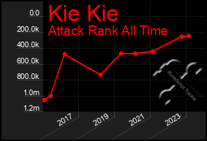 Total Graph of Kie Kie