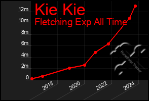 Total Graph of Kie Kie