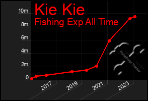 Total Graph of Kie Kie