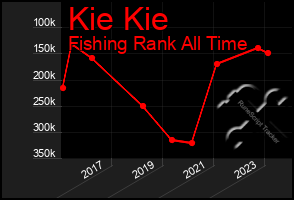 Total Graph of Kie Kie