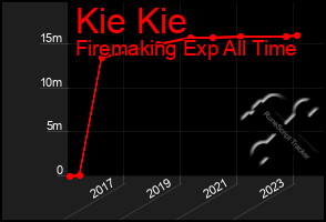 Total Graph of Kie Kie