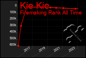 Total Graph of Kie Kie