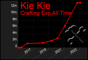 Total Graph of Kie Kie