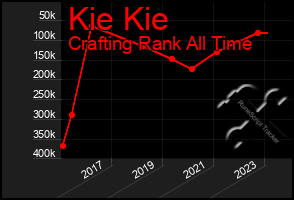 Total Graph of Kie Kie