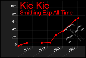 Total Graph of Kie Kie