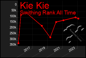 Total Graph of Kie Kie