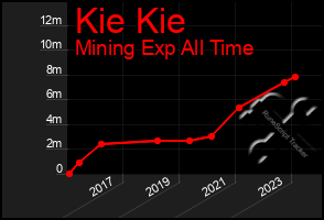 Total Graph of Kie Kie