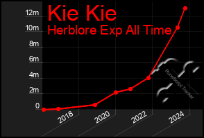 Total Graph of Kie Kie