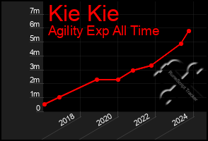 Total Graph of Kie Kie