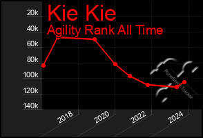 Total Graph of Kie Kie