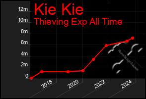 Total Graph of Kie Kie