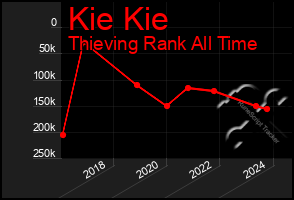 Total Graph of Kie Kie