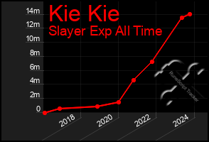 Total Graph of Kie Kie