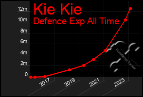 Total Graph of Kie Kie