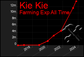 Total Graph of Kie Kie