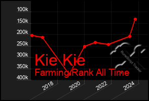 Total Graph of Kie Kie