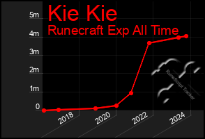 Total Graph of Kie Kie