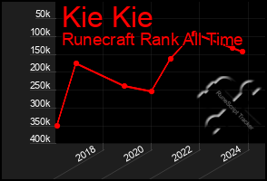 Total Graph of Kie Kie