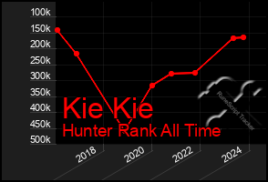 Total Graph of Kie Kie