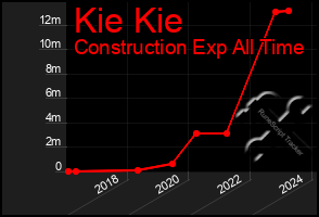 Total Graph of Kie Kie