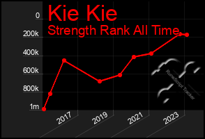 Total Graph of Kie Kie