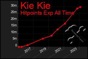 Total Graph of Kie Kie